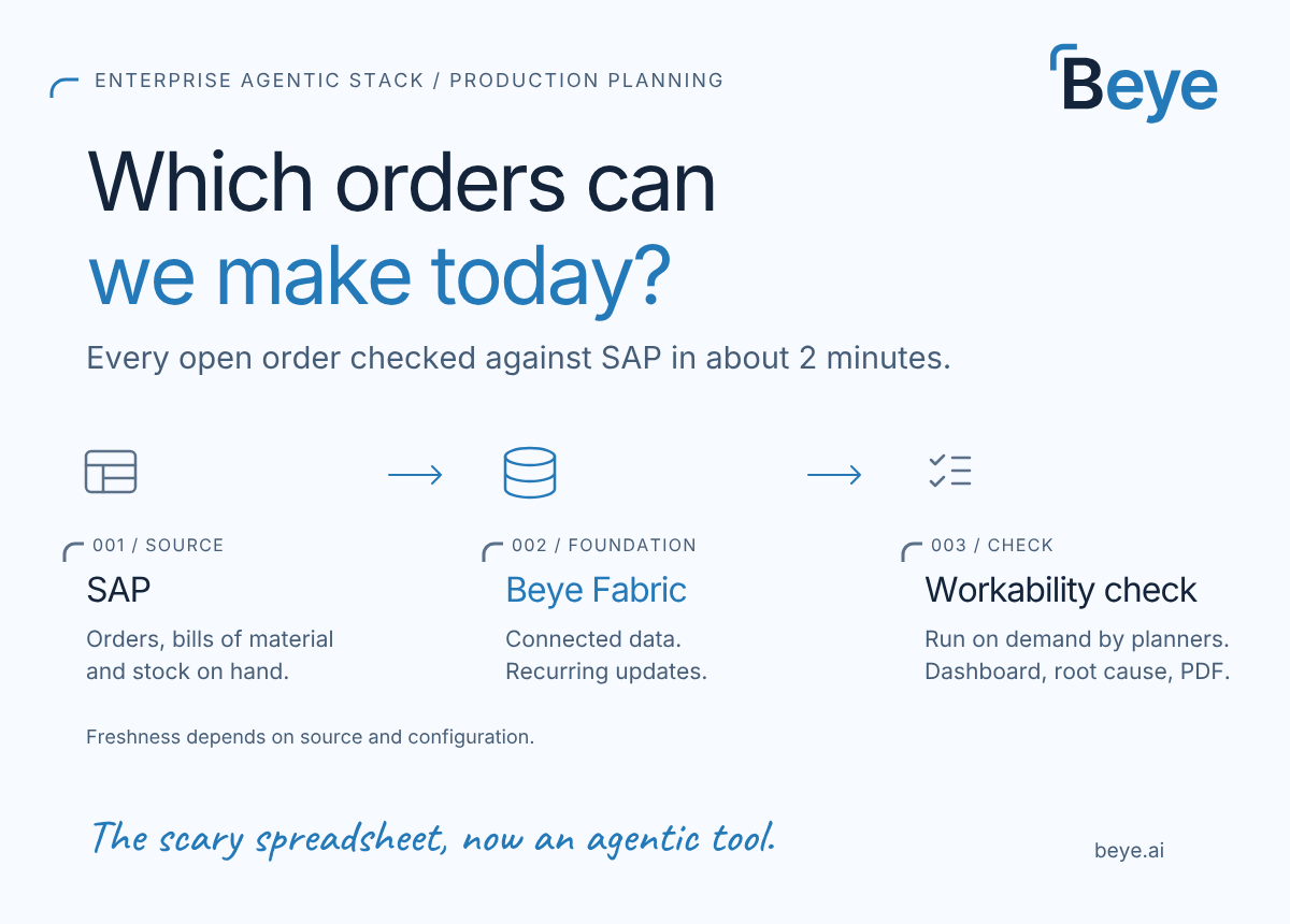 SAP orders, bills of material and stock flow through Beye Fabric into a workability check planners run on demand, with a dashboard, root cause and PDF report. Freshness depends on source and configuration.