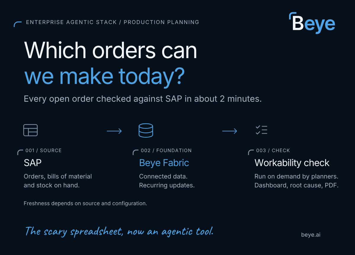 SAP orders, bills of material and stock flow through Beye Fabric into a workability check planners run on demand, with a dashboard, root cause and PDF report. Freshness depends on source and configuration.