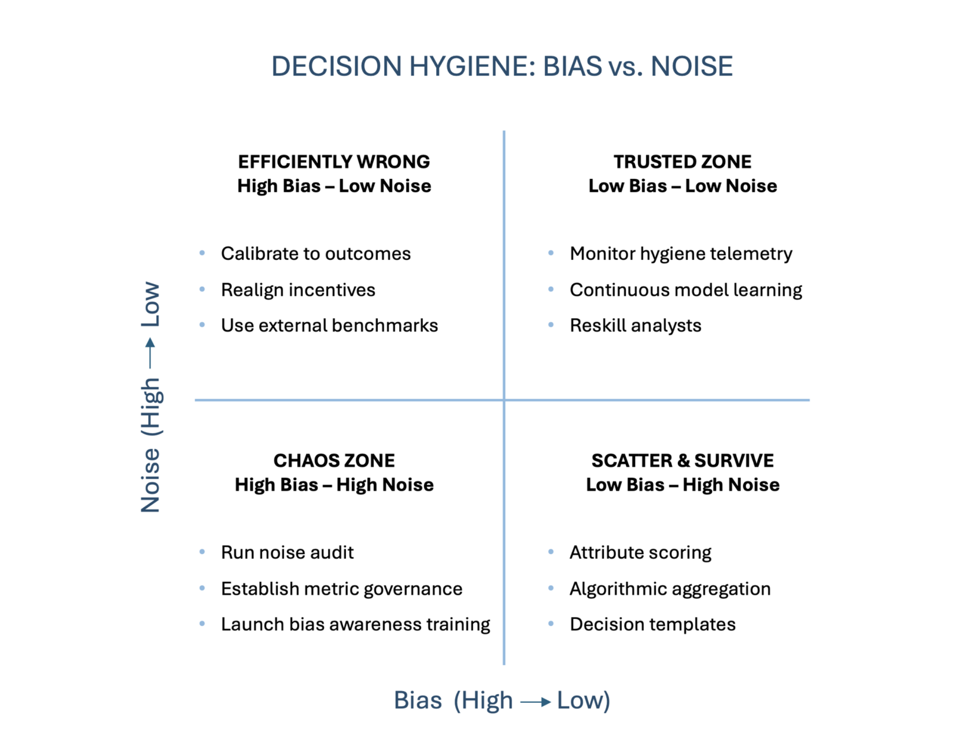 Decision Hygiene quadrant chart: bias vs noise